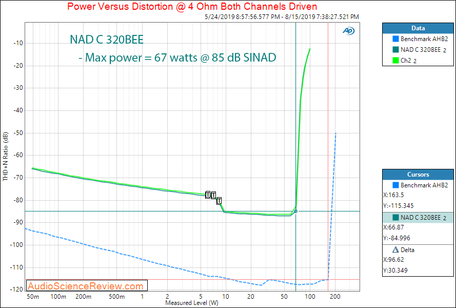 NAD C 320BEE Integrated Amplifier Power into 4 ohm  Audio Measurements.png