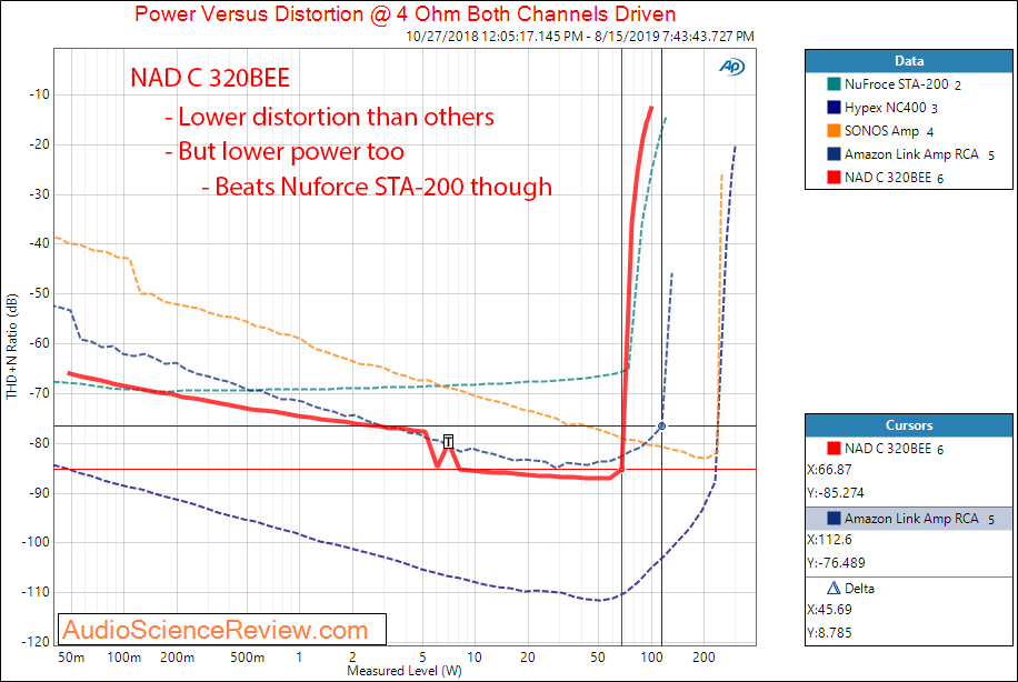 NAD C 320BEE Integrated Amplifier Power into 4 ohm vs SONOS Amazon Nuforce Audio Measurements.png