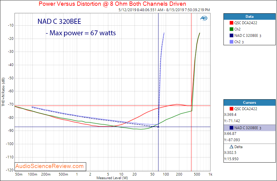 NAD C 320BEE Integrated Amplifier Power into 8 ohm  Audio Measurements.png