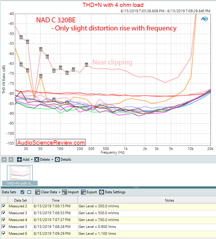 NAD C 320BEE Integrated Amplifier THD vs Frequency vs Level Audio Measurements.png