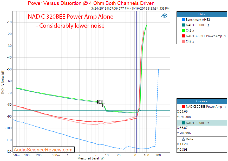 NAD C 320BEE Power Amplifier Power into 4 Ohm Audio Measurements.png