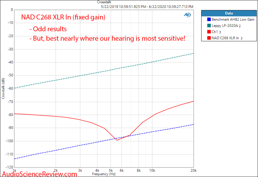 NAD C268 Hypex UcD Power Amplifier Crosstalk Audio Measurements.png