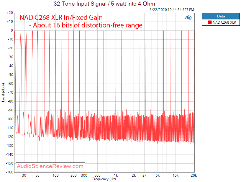 NAD C268 Hypex UcD Power Amplifier Multitone Audio Measurements.png