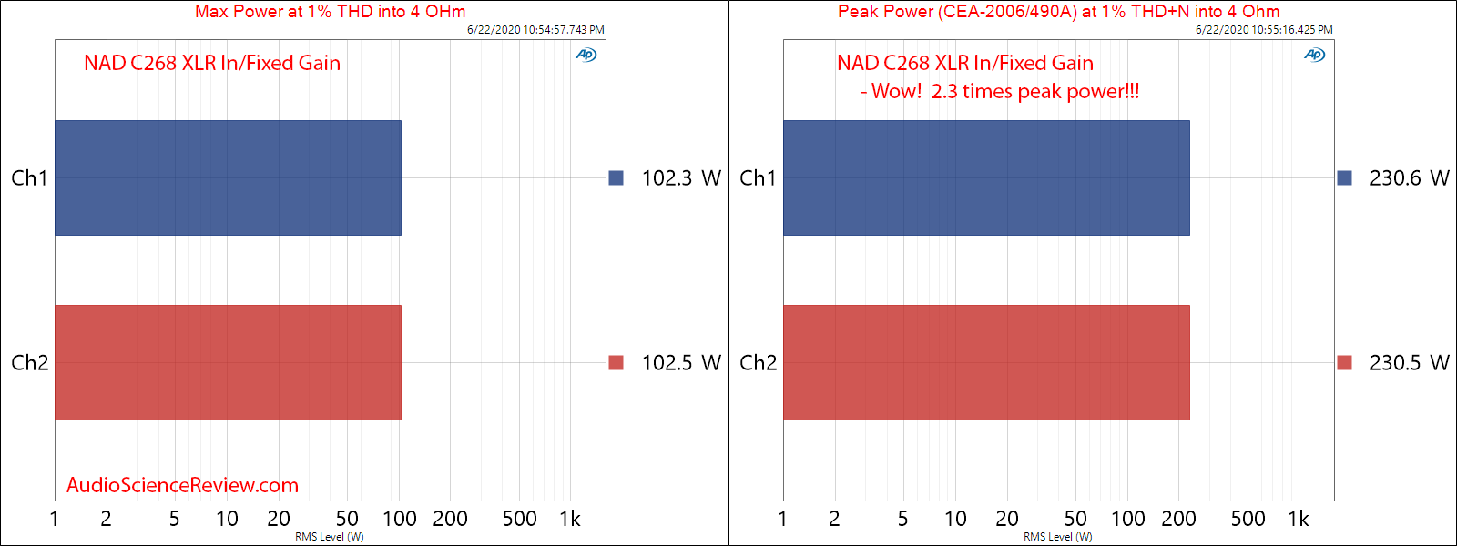 NAD C268 Hypex UcD Power Amplifier Peak and Max Power into 4 Ohm Audio Measurements.png