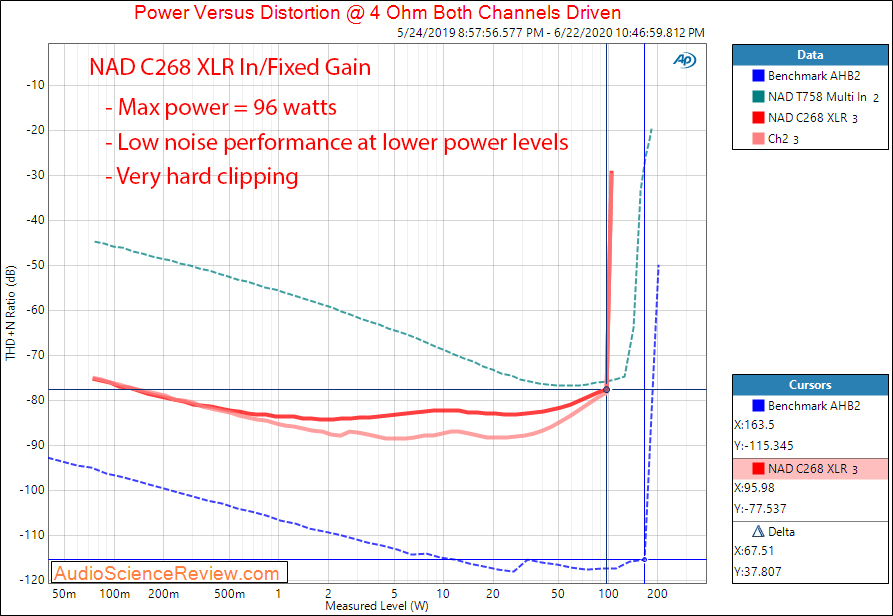 NAD C268 Hypex UcD Power Amplifier Power into 4 Ohm Audio Measurements.png