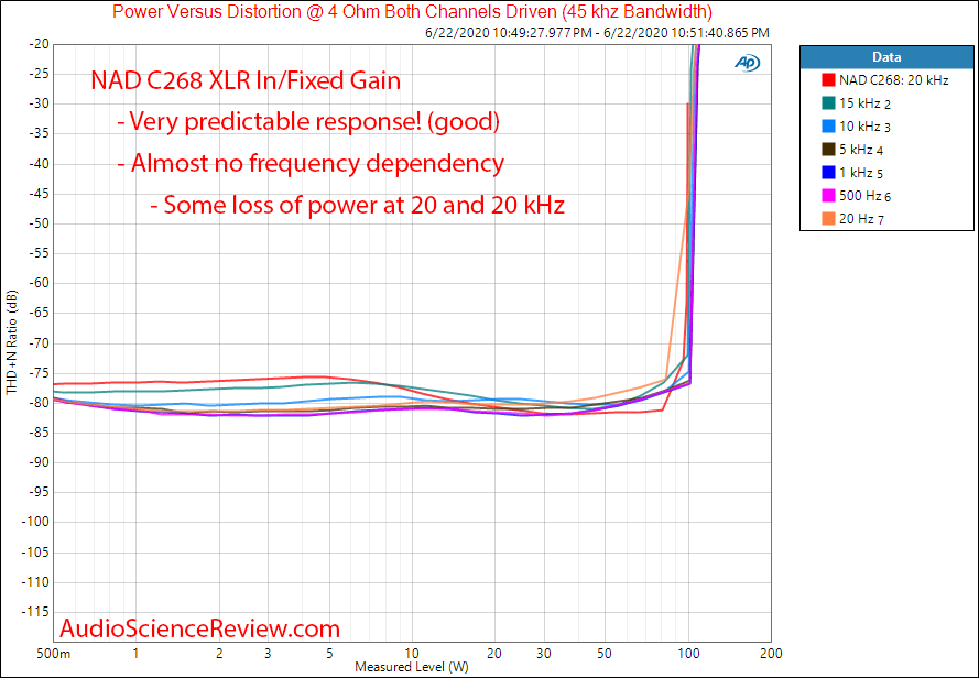 NAD C268 Hypex UcD Power Amplifier Power into 4 Ohm THD vs Frequency Audio Measurements.png