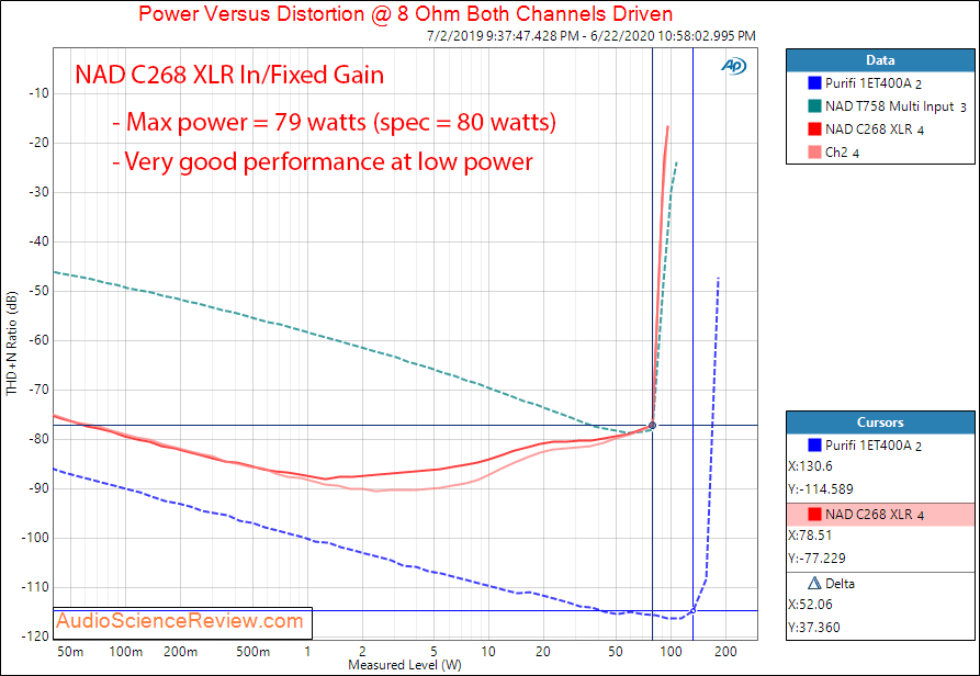 NAD C268 Hypex UcD Power Amplifier Power into 8 Ohm Audio Measurements.png