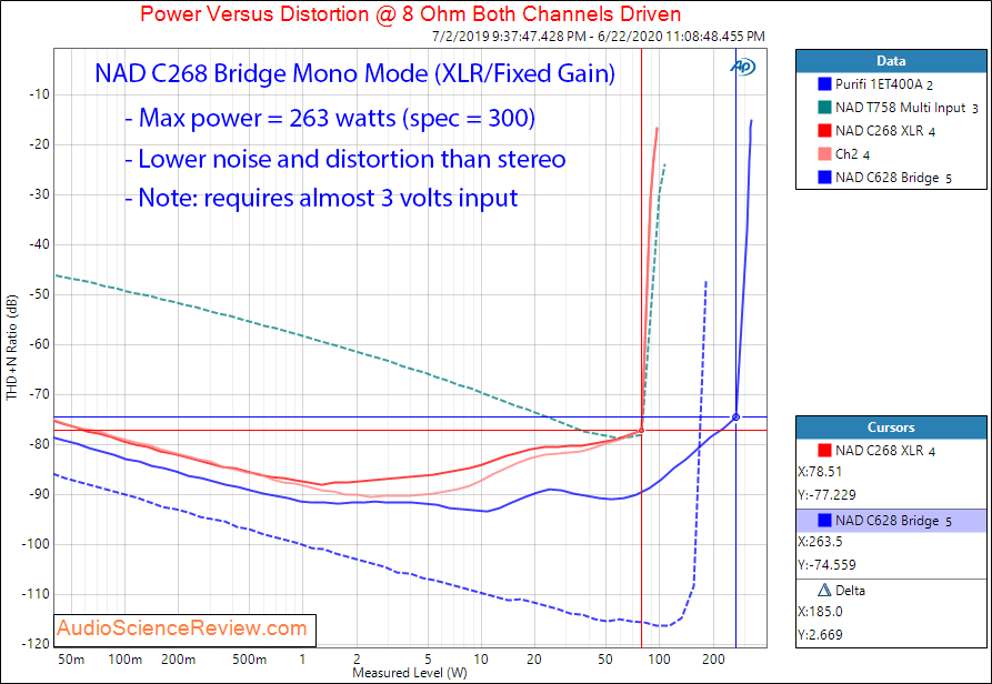 NAD C268 Hypex UcD Power Amplifier Power into 8 Ohm Bridged Audio Measurements.png