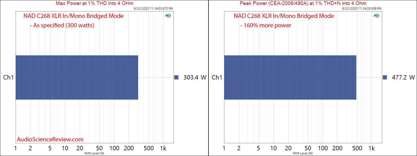 NAD C268 Hypex UcD Power Amplifier Power into 8 Ohm Bridged Max and Burst Audio Measurements.png