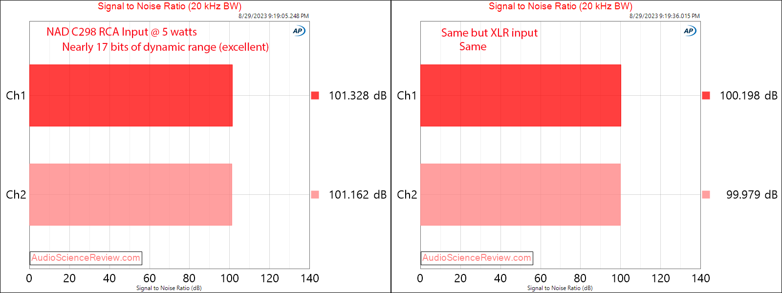 NAD C298 Purifi stereo balanced amplifier Fixed Gain dynamic range measurement.png