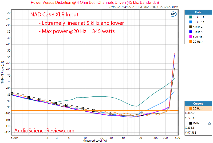 NAD C298 Purifi stereo balanced amplifier Fixed Gain power vs frequency measurement.png