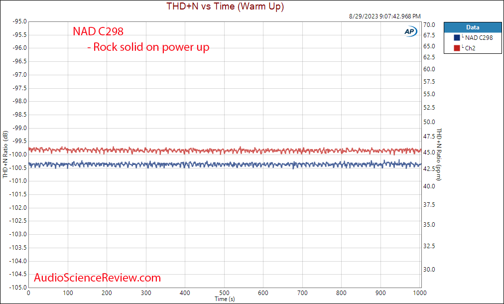 NAD C298 Purifi stereo balanced amplifier warm up measurement.png