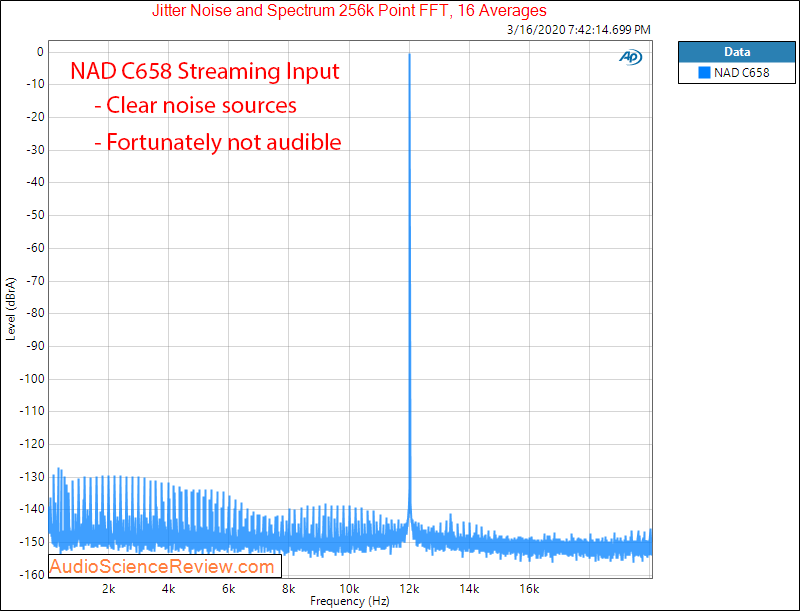 NAD C658 streaming preamplifier DAC Jitter Audio Measurements.png