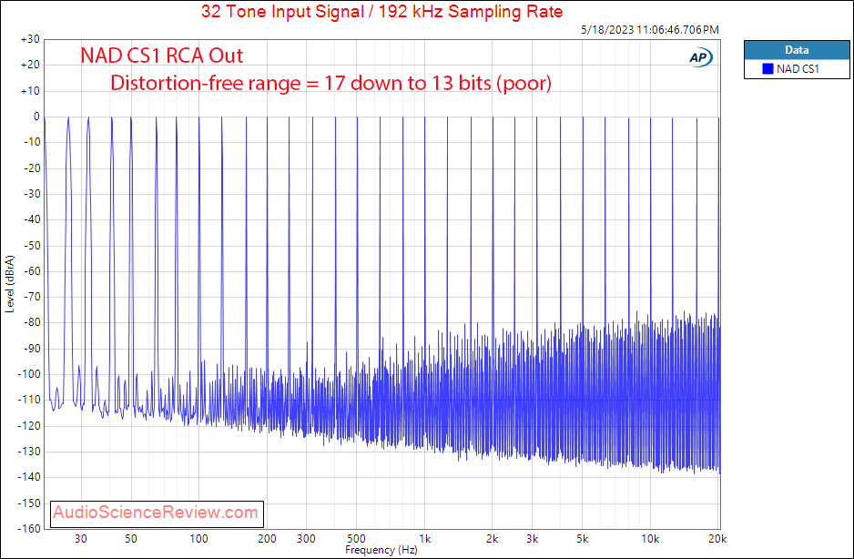 NAD CS1 Streamer Ethernet Wifi Roon RCA Multitone Measurements.png