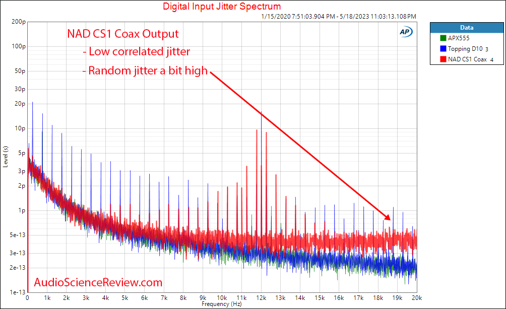 NAD CS1 Streamer Ethernet Wifi Roon SPDIF Jitter Measurements.png