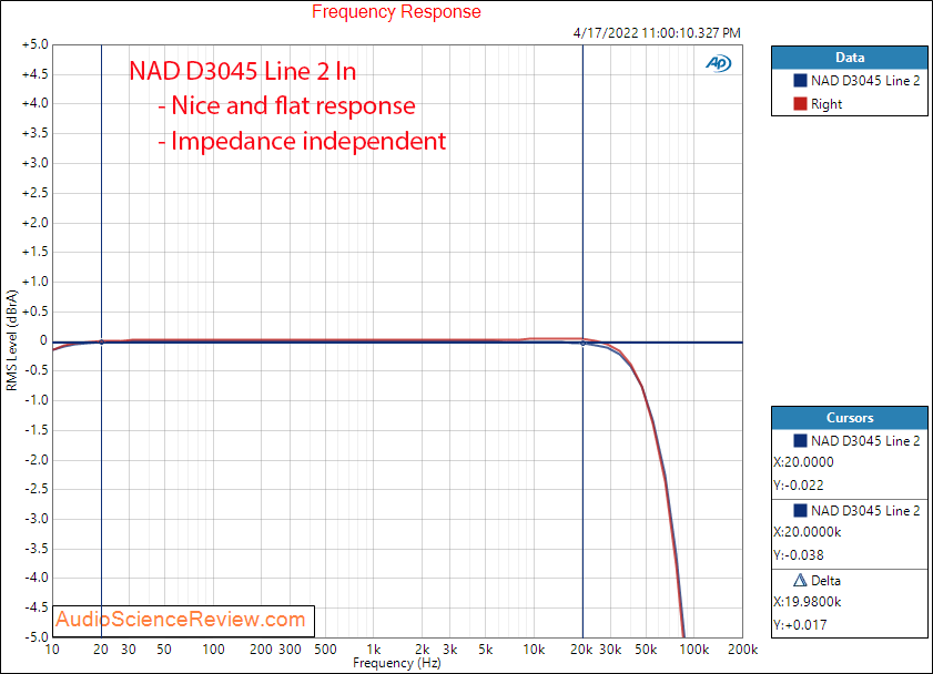 NAD D3045 Measurements Analog In Frequency Response Amplifier USB Stereo.png