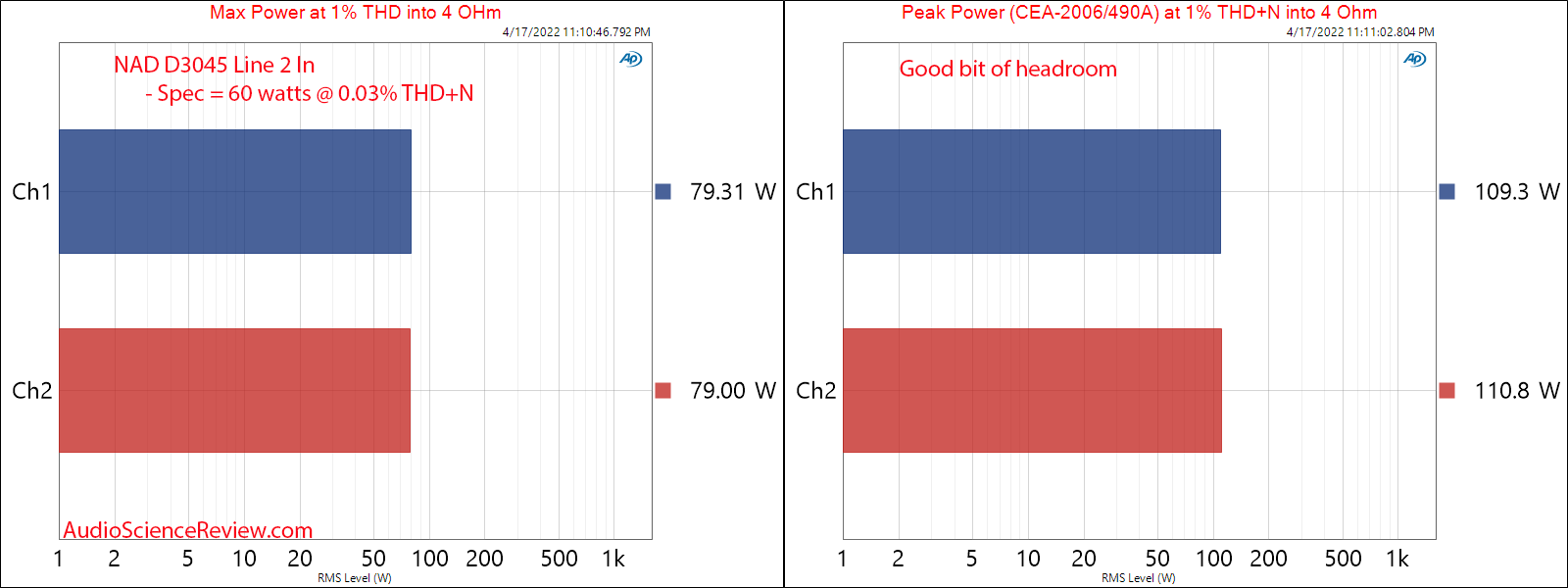 NAD D3045 Measurements Analog In Max and Peak  Power 4 ohm Amplifier USB Stereo.png