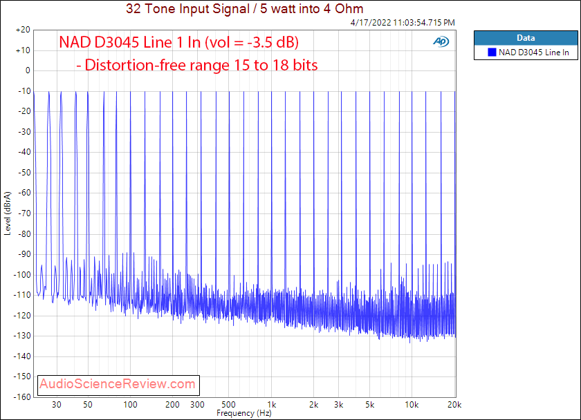 NAD D3045 Measurements Analog In Multitone Amplifier USB Stereo.png