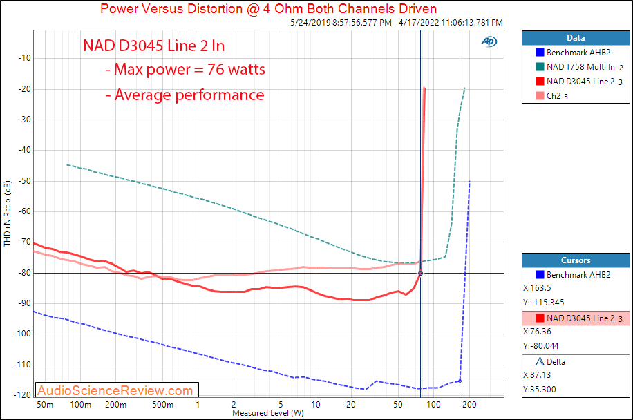 NAD D3045 Measurements Analog In Power 4 ohm Amplifier USB Stereo.png