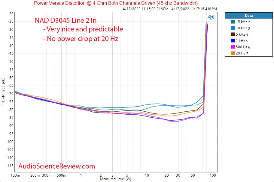 NAD D3045 Measurements Analog In Power vs Frequency Amplifier USB Stereo.png