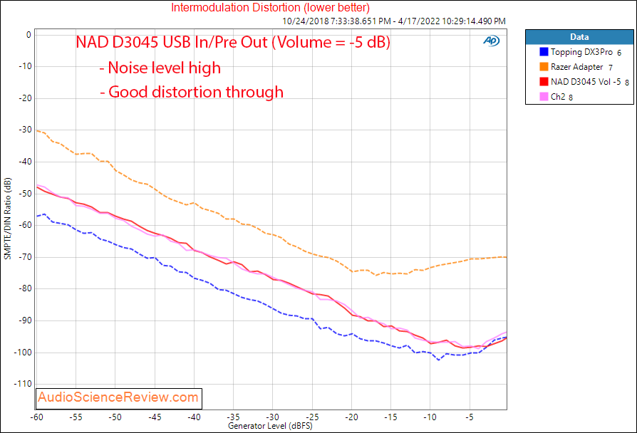 NAD D3045 Measurements DAC IMD Distortion Amplifier USB Stereo.png