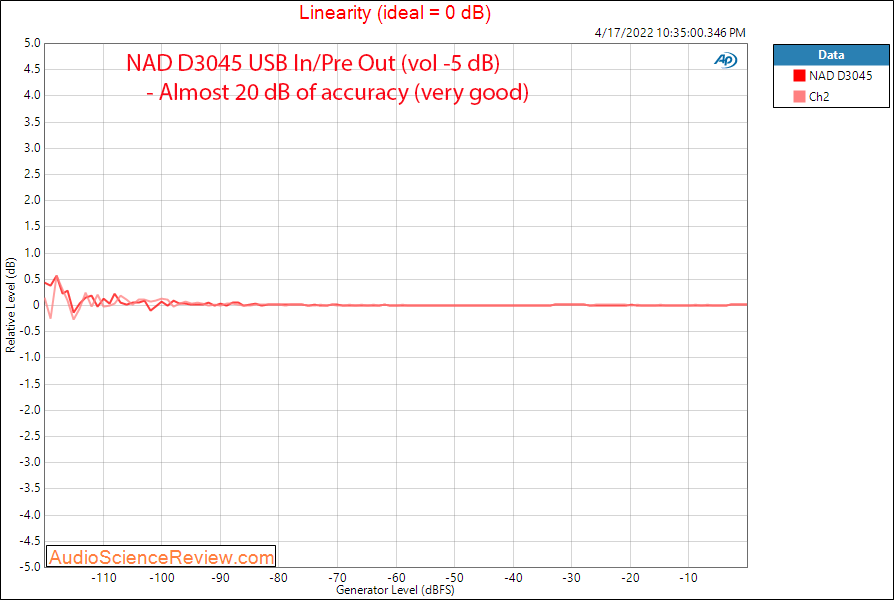 NAD D3045 Measurements DAC Linearity Amplifier USB Stereo.png