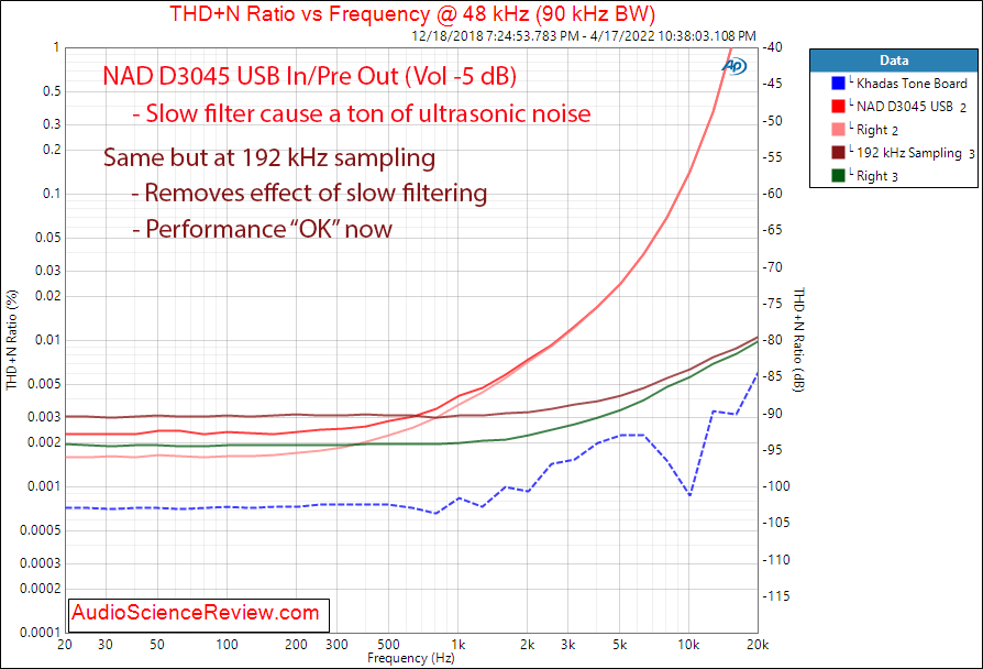 NAD D3045 Measurements DAC THD vs Frequency Amplifier USB Stereo.png