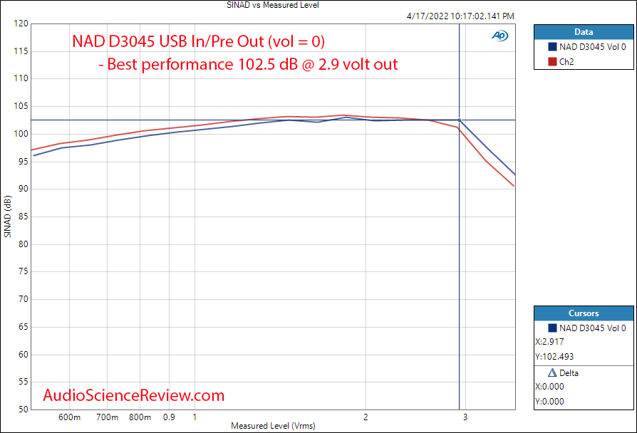 NAD D3045 Measurements DAC THD vs Level Amplifier USB Stereo.png