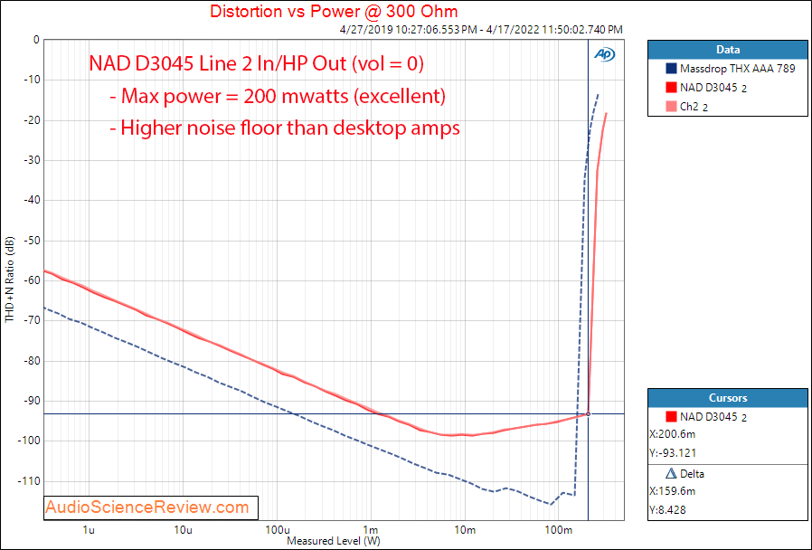 NAD D3045 Measurements Headphone Power into 300 ohm USB Stereo.png