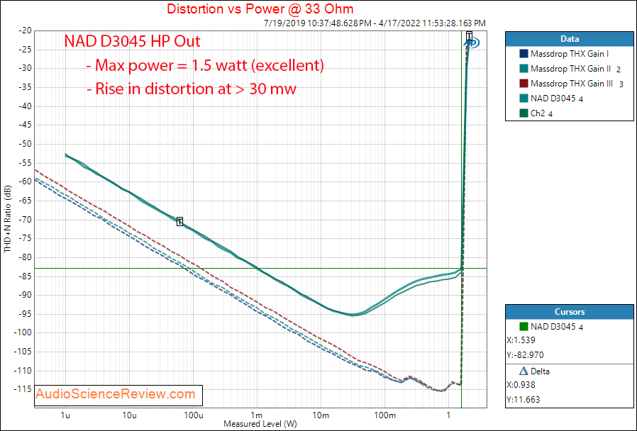 NAD D3045 Measurements Headphone Power into 32 ohm USB Stereo.png