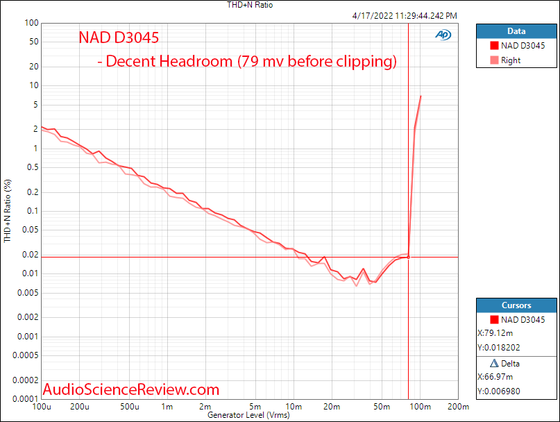 NAD D3045 Measurements Phono THD+N vs Level USB Stereo.png