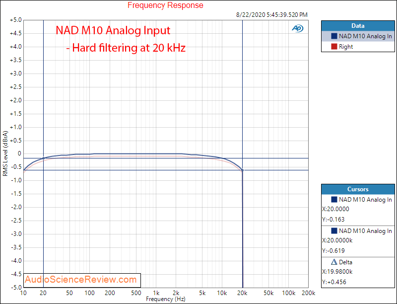 NAD M10 BluOS STREAMING AMPLIFIER analog in frequency response Audio Measurements.png