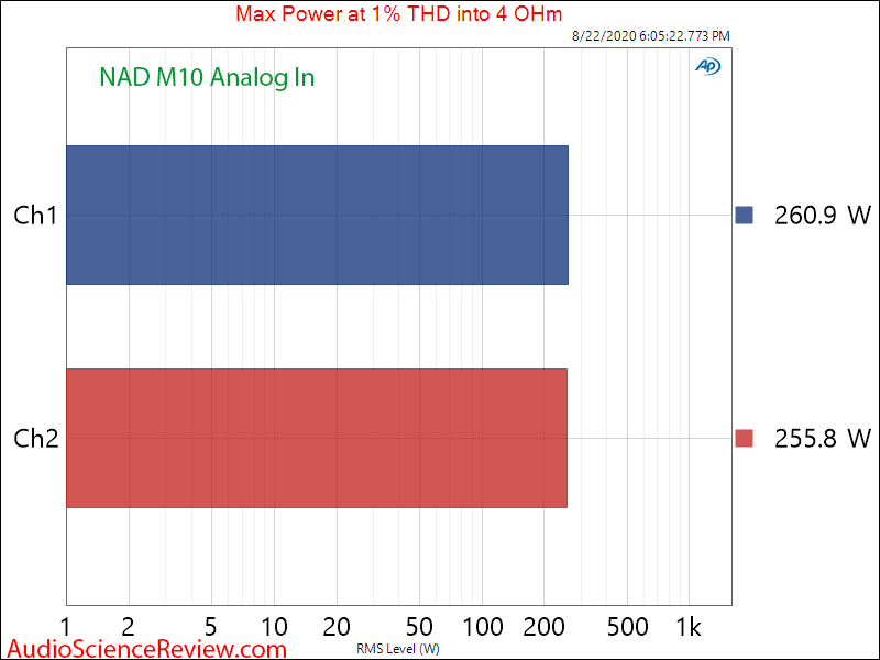 NAD M10 BluOS STREAMING AMPLIFIER Coax In Max Power into 4 ohm Audio Measurements.png