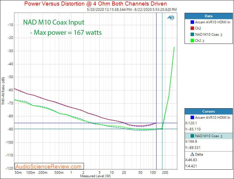 NAD M10 BluOS STREAMING AMPLIFIER Coax In Power into 4 ohm Audio Measurements.png