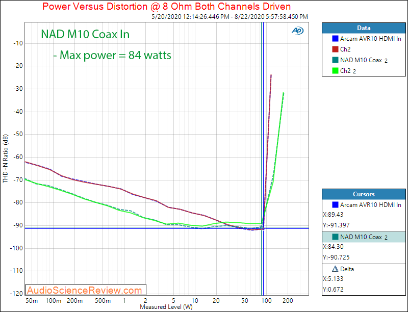 NAD M10 BluOS STREAMING AMPLIFIER Coax In Power into 8 ohm Audio Measurements.png