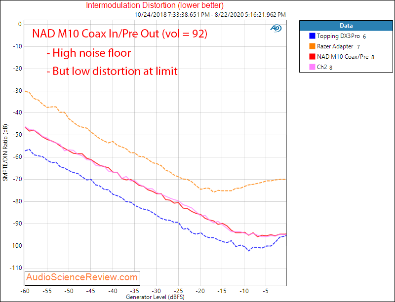 NAD M10 BluOS STREAMING AMPLIFIER DAC IMD Audio Review.png