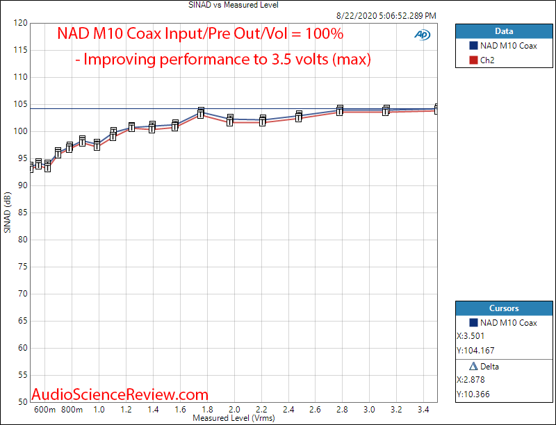 NAD M10 BluOS STREAMING AMPLIFIER DAC THD+N vs Output Level Audio Review.png