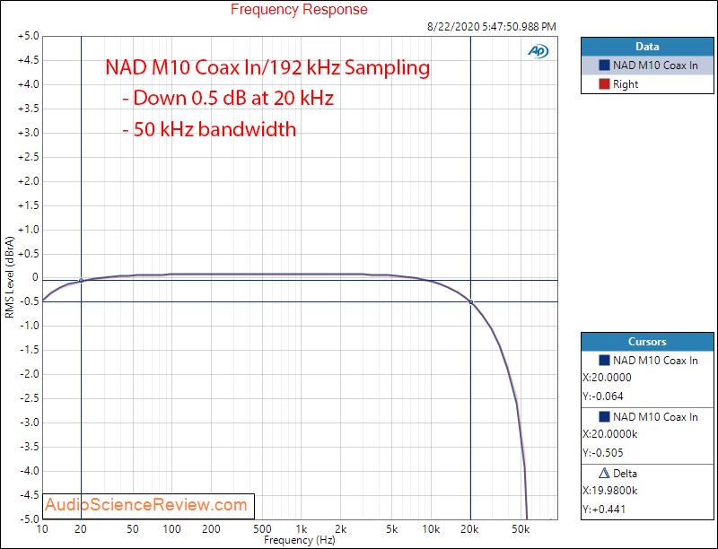 NAD M10 BluOS STREAMING AMPLIFIER Digital in frequency response Audio Measurements.png