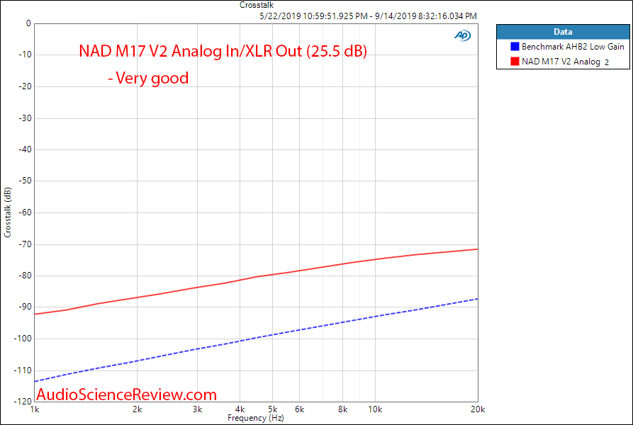 NAD M17 V2 Surround Sound Preamp Processor Home Theater 25 dB Analog Crosstalk Audio Measureme...png