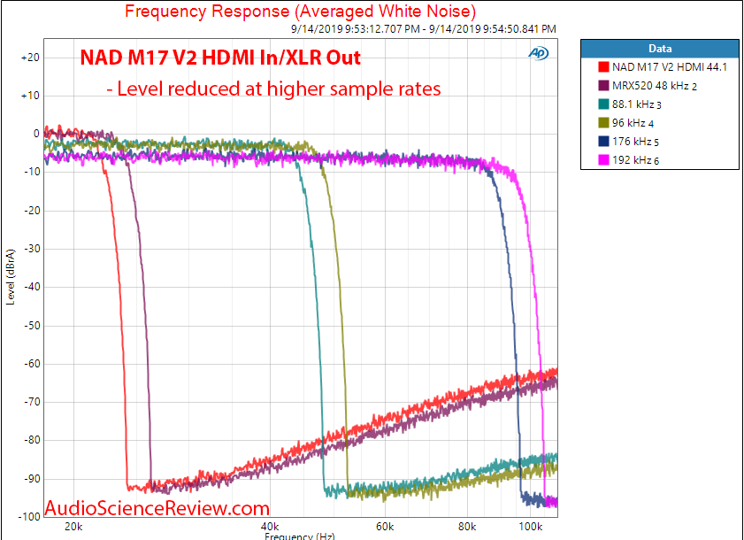 NAD M17 V2 Surround Sound Preamp Processor Home Theater +6 dB Digital Bandwidth Audio Measurem...png