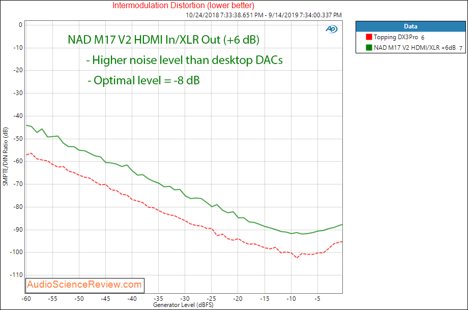 NAD M17 V2 Surround Sound Preamp Processor Home Theater +6 dB IMD Audio Measurements.png