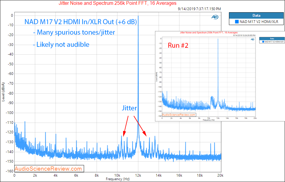 NAD M17 V2 Surround Sound Preamp Processor Home Theater +6 dB Jitter Audio Measurements.png