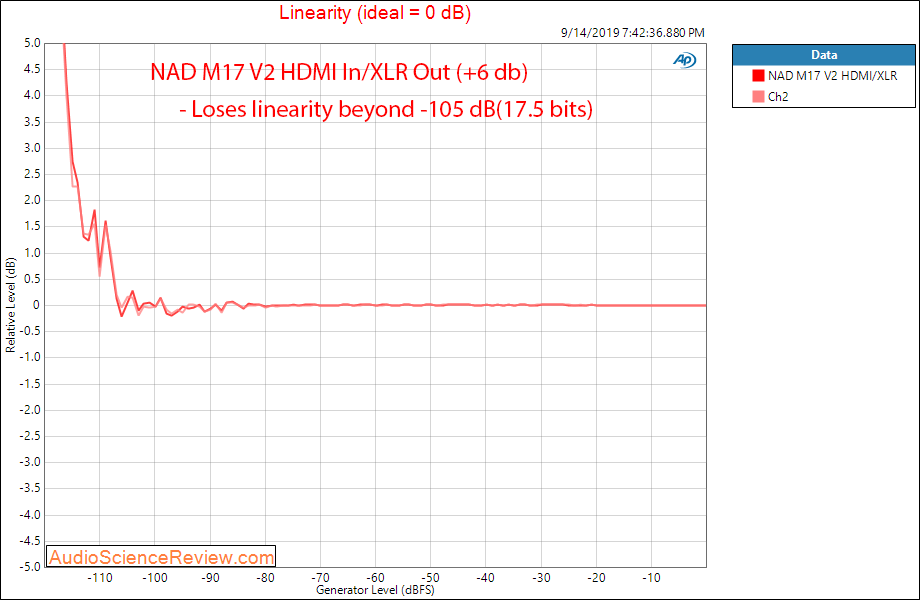 NAD M17 V2 Surround Sound Preamp Processor Home Theater +6 dB Linearity Audio Measurements.png