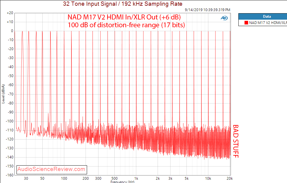 NAD M17 V2 Surround Sound Preamp Processor Home Theater +6 dB Multitone Audio Measurements.png