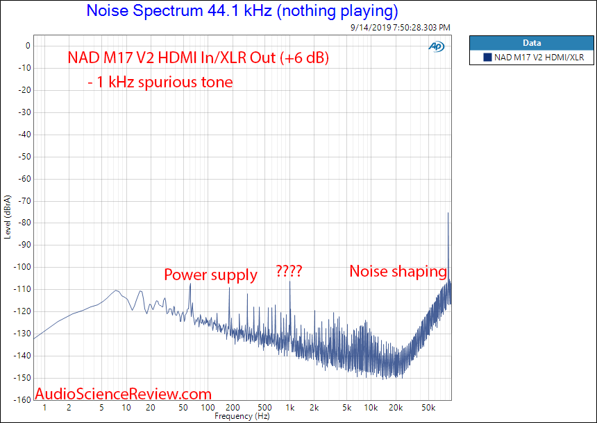 NAD M17 V2 Surround Sound Preamp Processor Home Theater +6 dB Noise Spectrum Audio Measurements.png