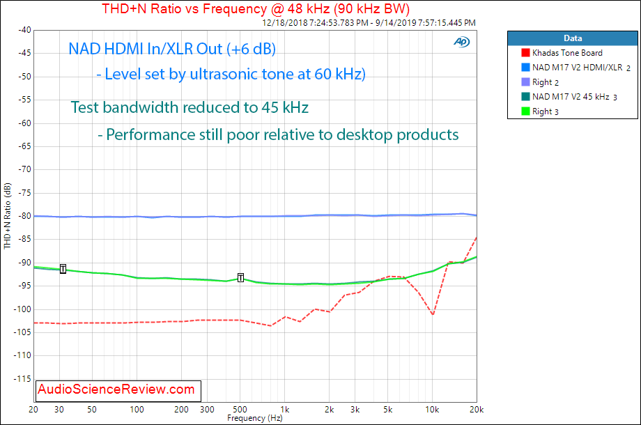 NAD M17 V2 Surround Sound Preamp Processor Home Theater +6 dB THD+N versus Frequency Audio Mea...png