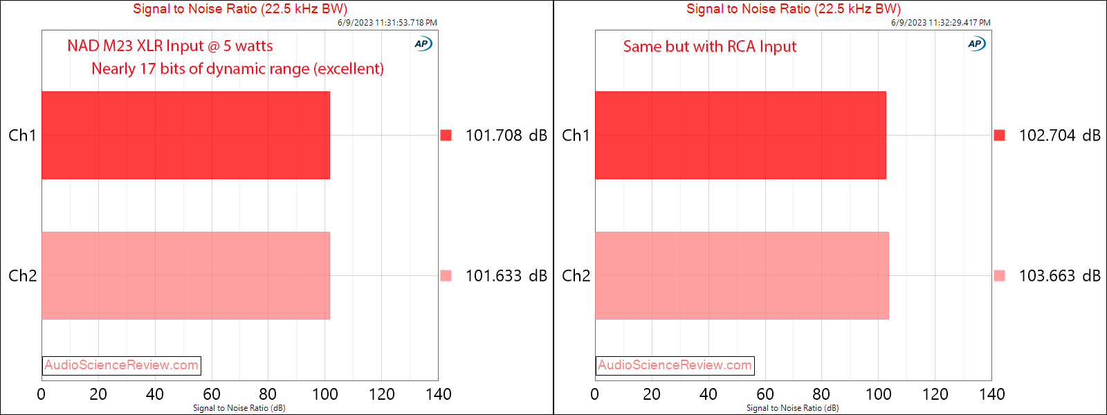 NAD M23 Stereo Amplifier Class D 5 watt SNR Measurement.png