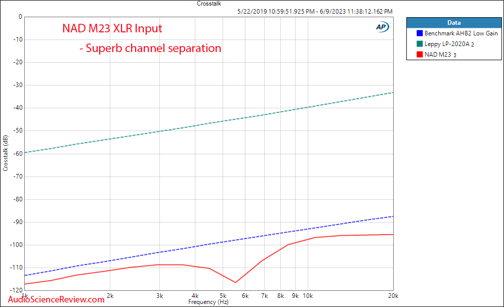 NAD M23 Stereo Amplifier Class D balanced Crosstalk XLR Measurement.png