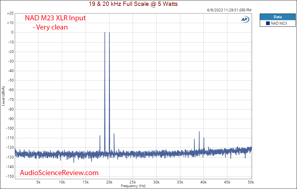 NAD M23 Stereo Amplifier Class D balanced XLR 19 20 kHz IMD Distortion Measurement.png