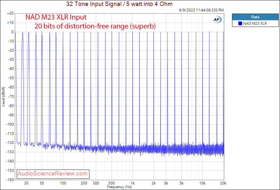 NAD M23 Stereo Amplifier Class D balanced XLR Multitone Measurement.png